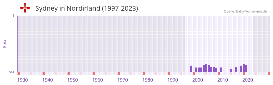 Sydney in der Vornamen-Hitliste von Nordirland (1997-2023) Sydney in der Vornamen-Hitliste von Nordirland (1997-2023)