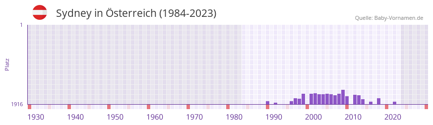 Sydney in der Vornamen-Hitliste von Österreich (1984-2023) Sydney in der Vornamen-Hitliste von Österreich (1984-2023)