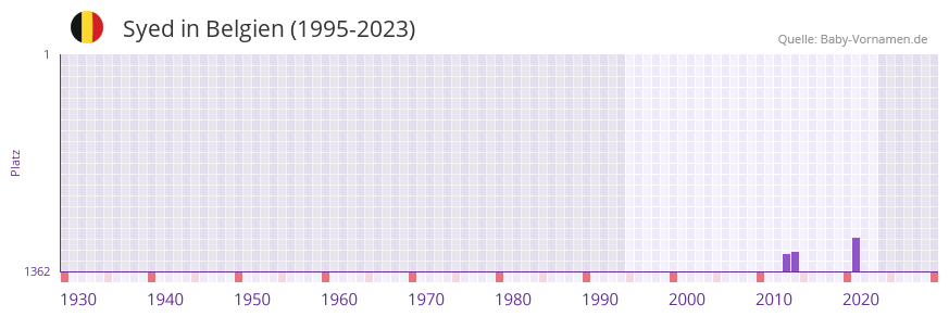 Syed in der Vornamen-Hitliste von Belgien (1995-2023)