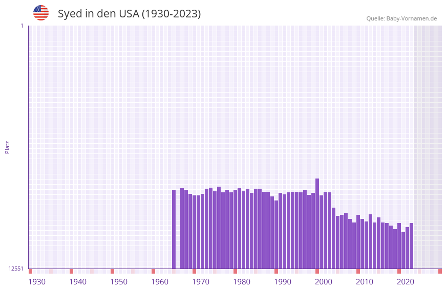 Syed in der Vornamen-Hitliste von den USA (1930-2023)