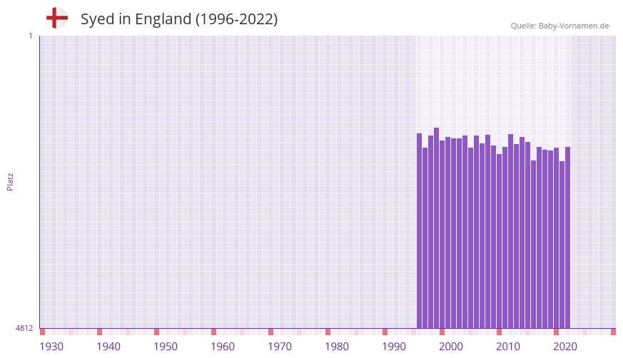 Syed in der Vornamen-Hitliste von England (1996-2022)