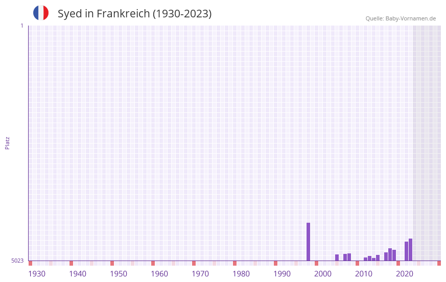 Syed in der Vornamen-Hitliste von Frankreich (1930-2023)
