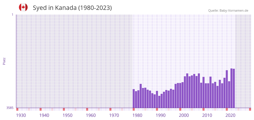 Syed in der Vornamen-Hitliste von Kanada (1980-2023)