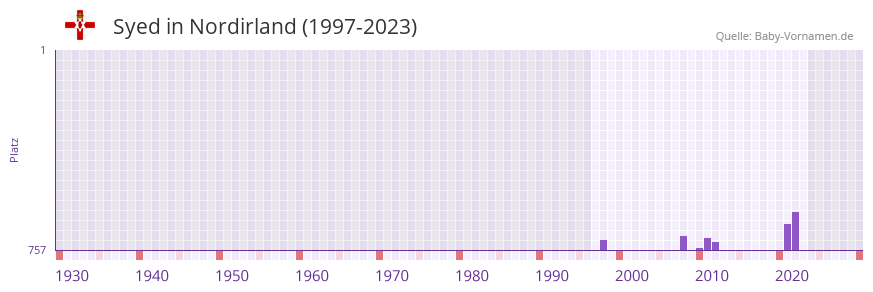 Syed in der Vornamen-Hitliste von Nordirland (1997-2023)