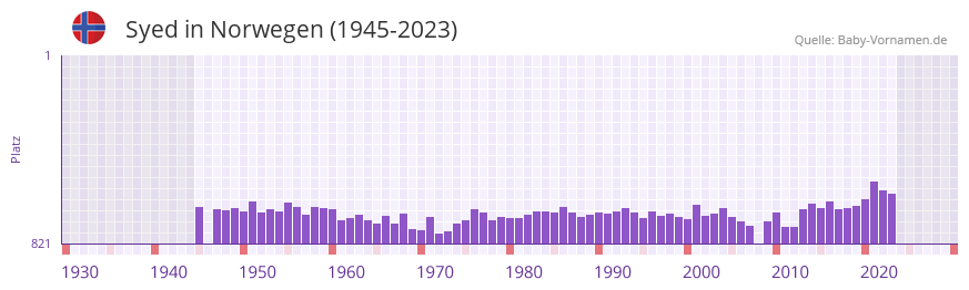 Syed in der Vornamen-Hitliste von Norwegen (1945-2023)
