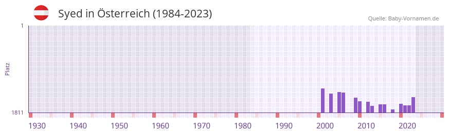 Syed in der Vornamen-Hitliste von sterreich (1984-2023)