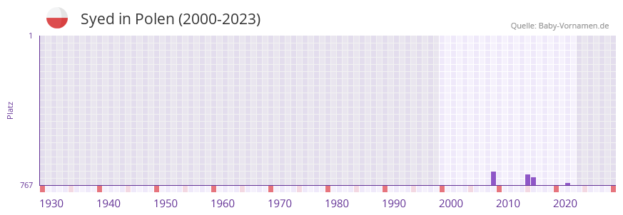 Syed in der Vornamen-Hitliste von Polen (2000-2023)