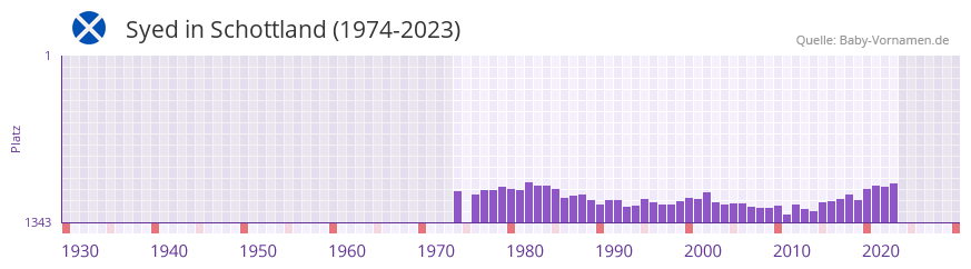 Syed in der Vornamen-Hitliste von Schottland (1974-2023)
