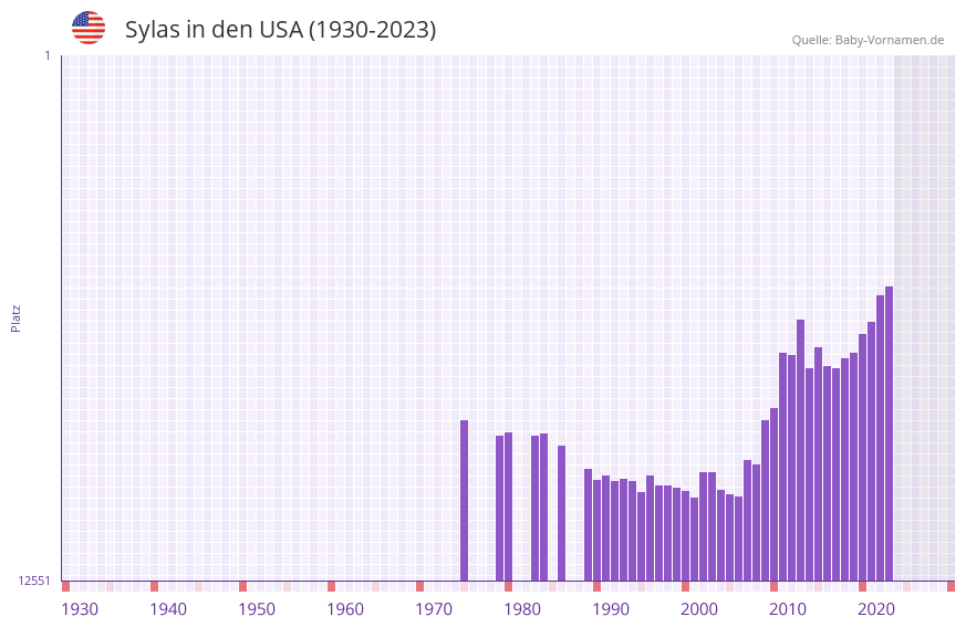 Sylas in der Vornamen-Hitliste von den USA (1930-2023)