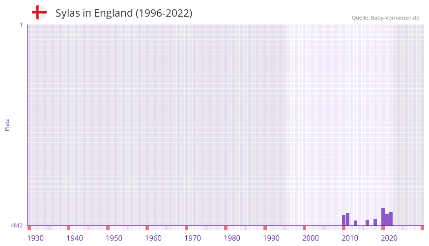 Sylas in der Vornamen-Hitliste von England (1996-2022)