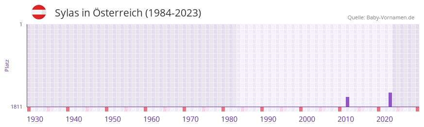 Sylas in der Vornamen-Hitliste von sterreich (1984-2023)