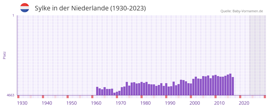 Sylke in der Vornamen-Hitliste von der Niederlande (1930-2023)