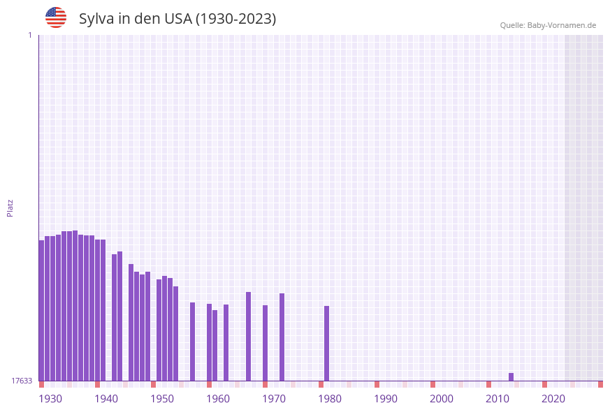Sylva in der Vornamen-Hitliste von den USA (1930-2023) Sylva in der Vornamen-Hitliste von den USA (1930-2023)