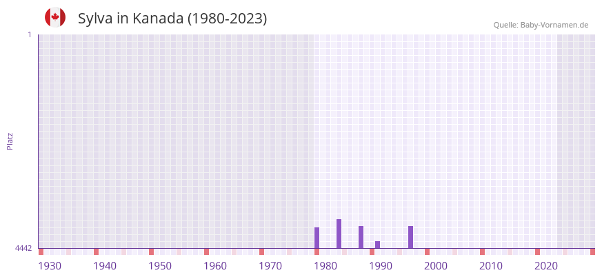 Sylva in der Vornamen-Hitliste von Kanada (1980-2023) Sylva in der Vornamen-Hitliste von Kanada (1980-2023)