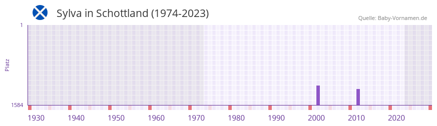 Sylva in der Vornamen-Hitliste von Schottland (1974-2023) Sylva in der Vornamen-Hitliste von Schottland (1974-2023)
