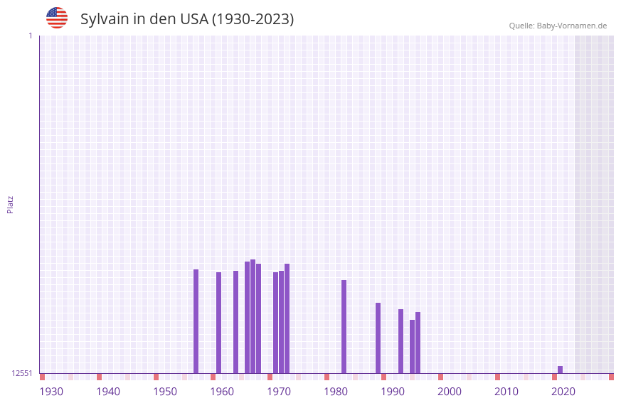 Sylvain in der Vornamen-Hitliste von den USA (1930-2023)