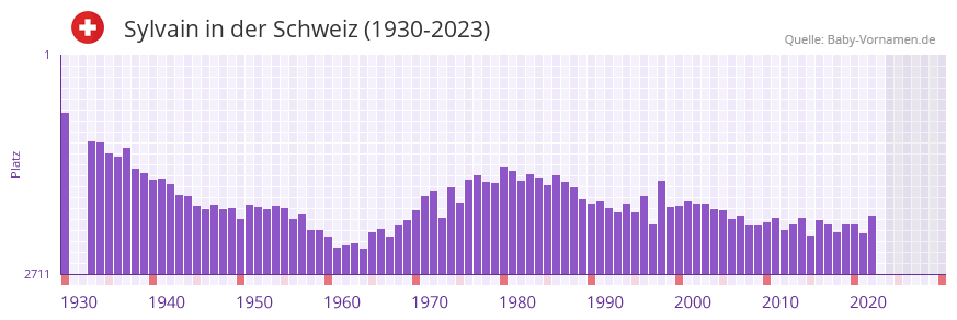 Sylvain in der Vornamen-Hitliste von der Schweiz (1930-2023)