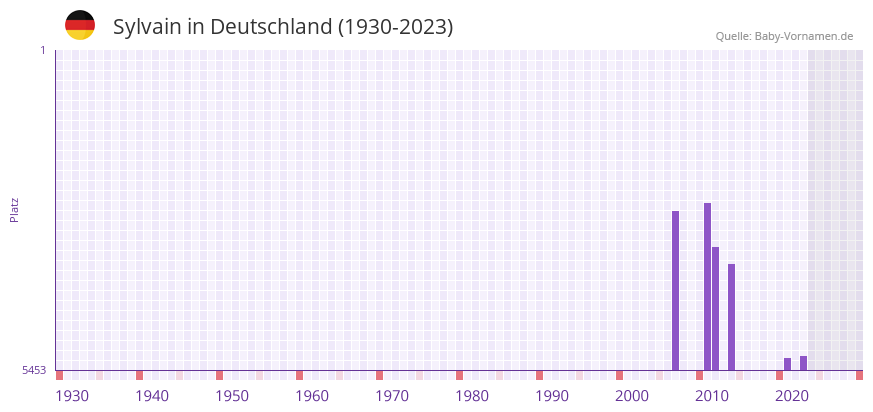Sylvain in der Vornamen-Hitliste von Deutschland (1930-2023)