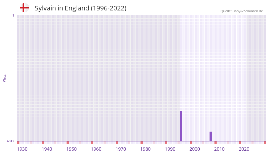 Sylvain in der Vornamen-Hitliste von England (1996-2022)