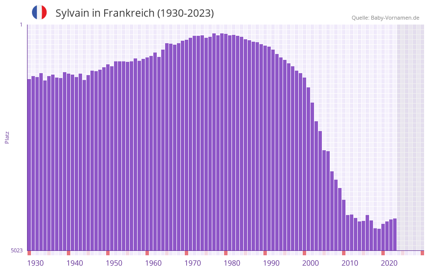 Sylvain in der Vornamen-Hitliste von Frankreich (1930-2023)