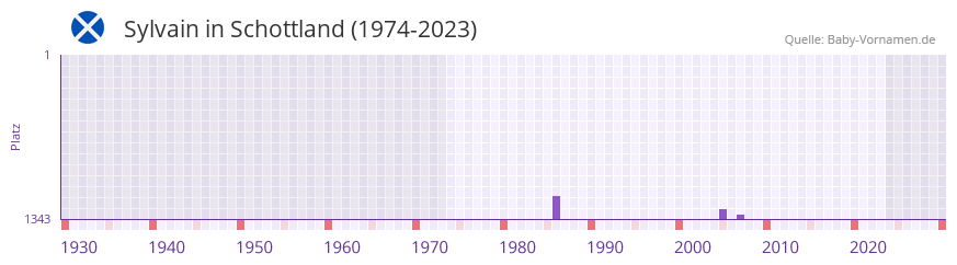Sylvain in der Vornamen-Hitliste von Schottland (1974-2023)