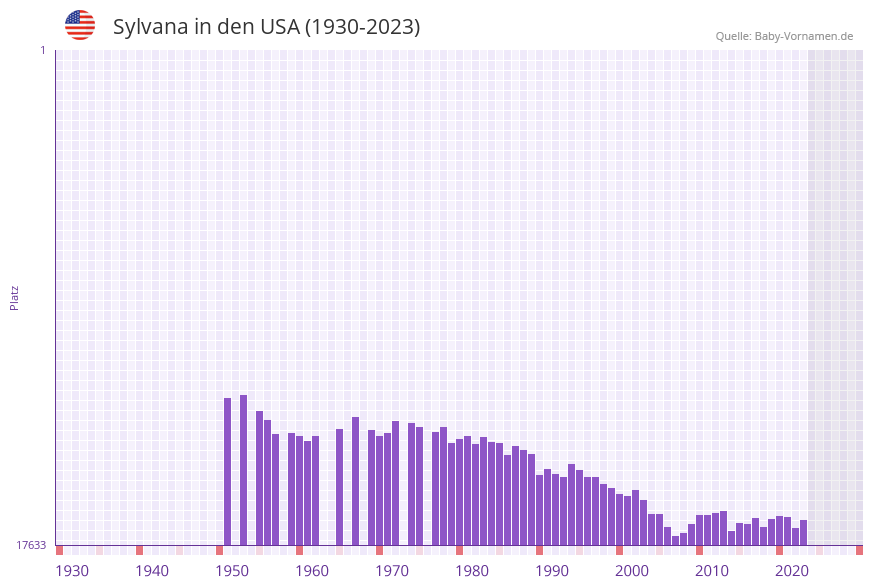 Sylvana in der Vornamen-Hitliste von den USA (1930-2023)