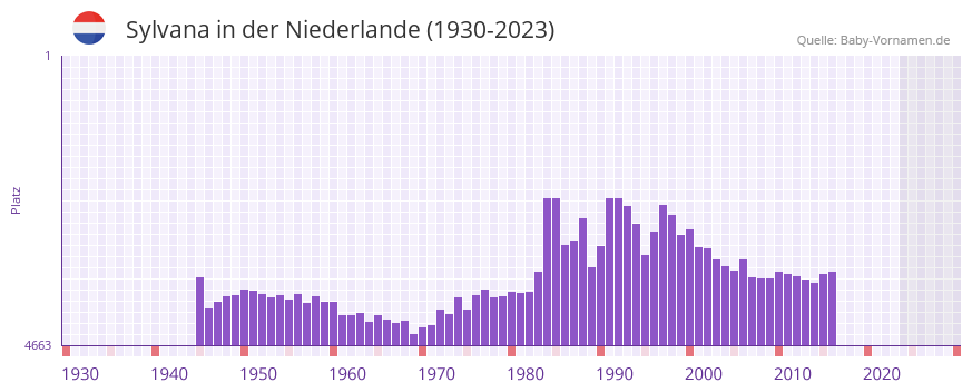 Sylvana in der Vornamen-Hitliste von der Niederlande (1930-2023)