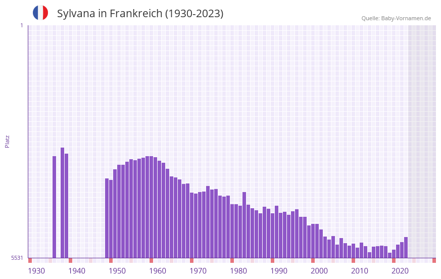 Sylvana in der Vornamen-Hitliste von Frankreich (1930-2023)