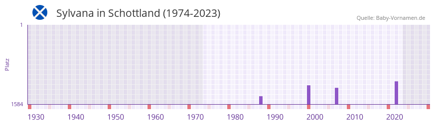 Sylvana in der Vornamen-Hitliste von Schottland (1974-2023)