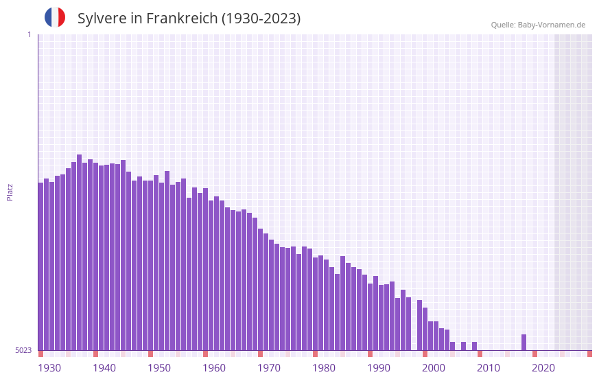 Sylvere in der Vornamen-Hitliste von Frankreich (1930-2023) Sylvere in der Vornamen-Hitliste von Frankreich (1930-2023)