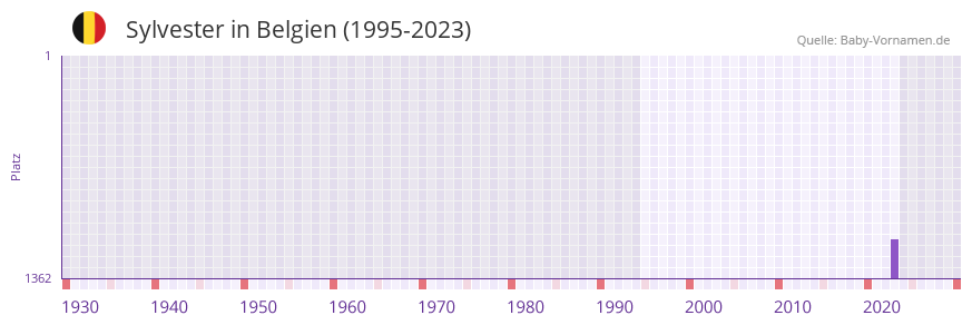 Sylvester in der Vornamen-Hitliste von Belgien (1995-2023)