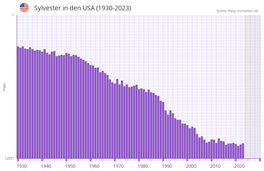Sylvester in der Vornamen-Hitliste von den USA (1930-2023)