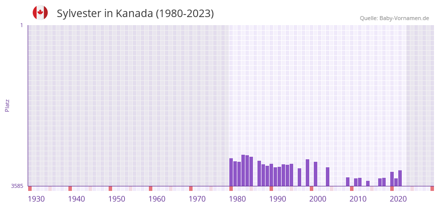 Sylvester in der Vornamen-Hitliste von Kanada (1980-2023)