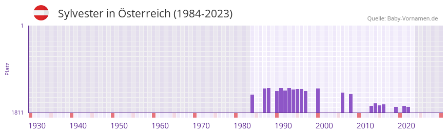 Sylvester in der Vornamen-Hitliste von sterreich (1984-2023)