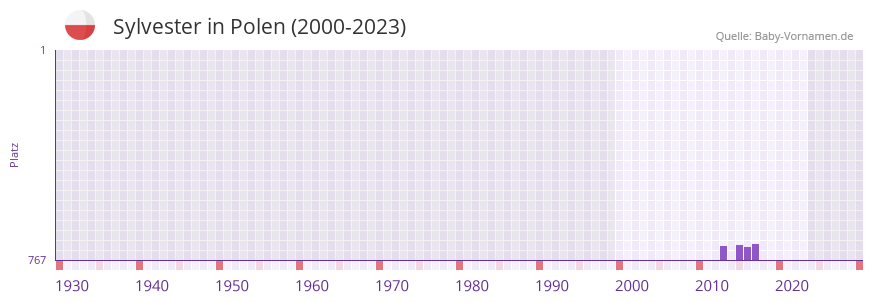 Sylvester in der Vornamen-Hitliste von Polen (2000-2023)