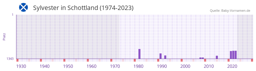 Sylvester in der Vornamen-Hitliste von Schottland (1974-2023)