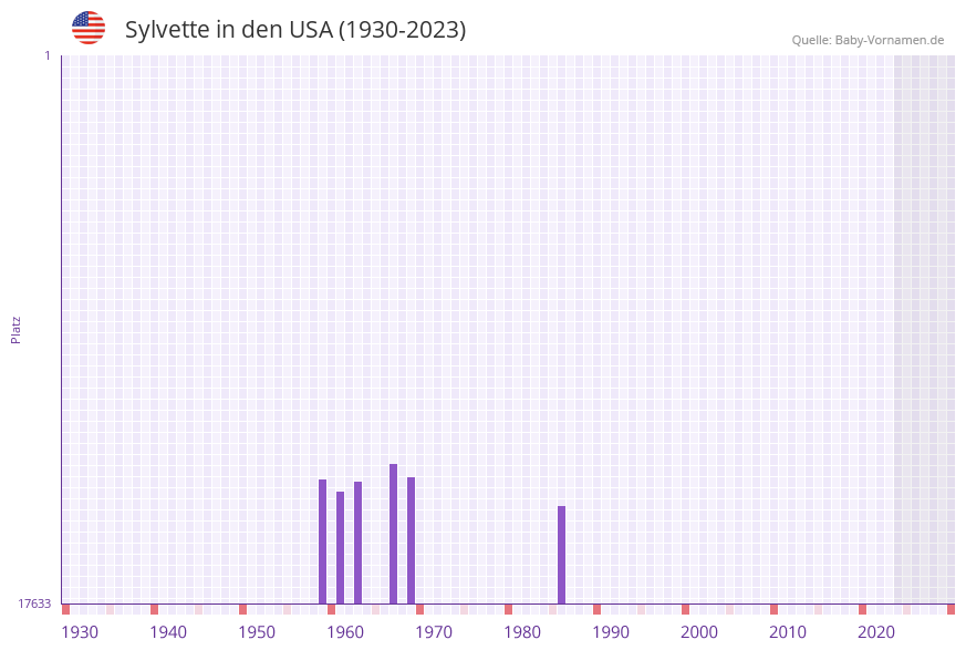 Sylvette in der Vornamen-Hitliste von den USA (1930-2023)