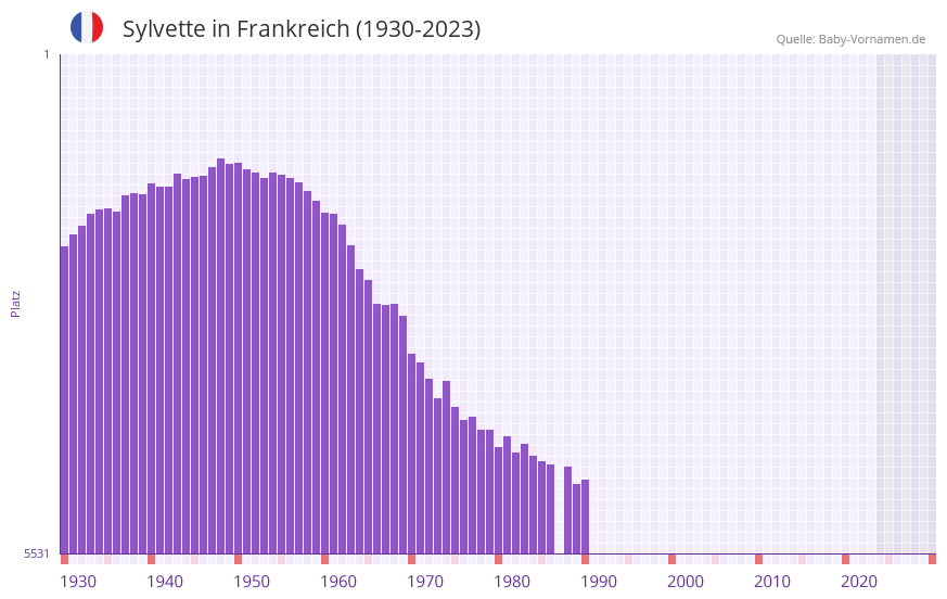Sylvette in der Vornamen-Hitliste von Frankreich (1930-2023)