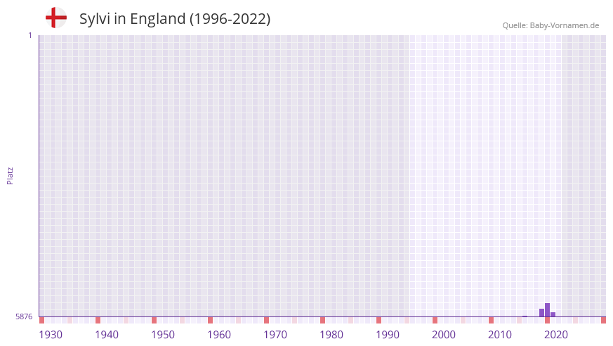 Sylvi in der Vornamen-Hitliste von England (1996-2022)