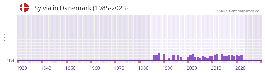 Sylvia in der Vornamen-Hitliste von Dänemark (1985-2023) Sylvia in der Vornamen-Hitliste von Dänemark (1985-2023)