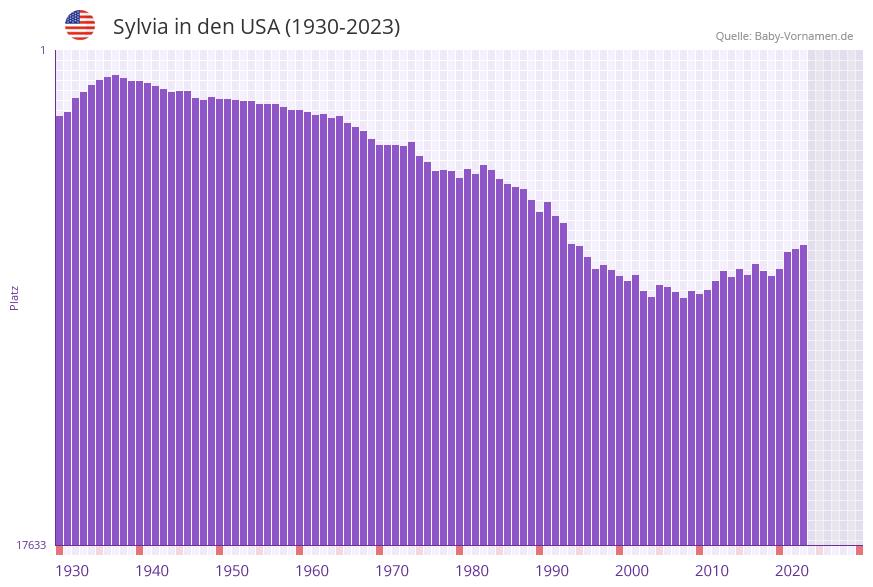 Sylvia in der Vornamen-Hitliste von den USA (1930-2023) Sylvia in der Vornamen-Hitliste von den USA (1930-2023)