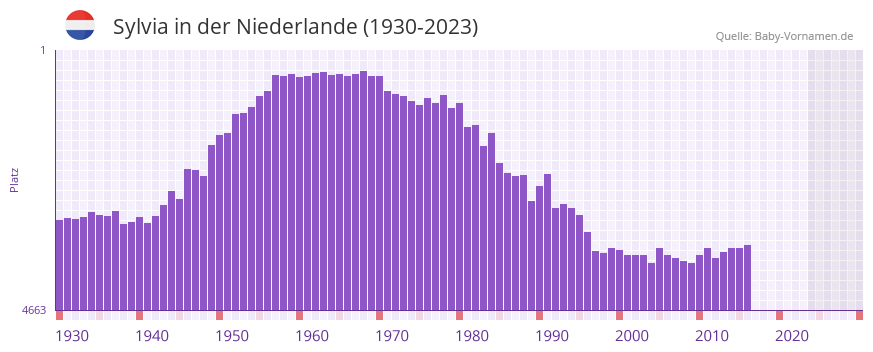 Sylvia in der Vornamen-Hitliste von der Niederlande (1930-2023) Sylvia in der Vornamen-Hitliste von der Niederlande (1930-2023)