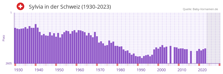 Sylvia in der Vornamen-Hitliste von der Schweiz (1930-2023) Sylvia in der Vornamen-Hitliste von der Schweiz (1930-2023)