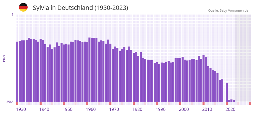Sylvia in der Vornamen-Hitliste von Deutschland (1930-2023) Sylvia in der Vornamen-Hitliste von Deutschland (1930-2023)