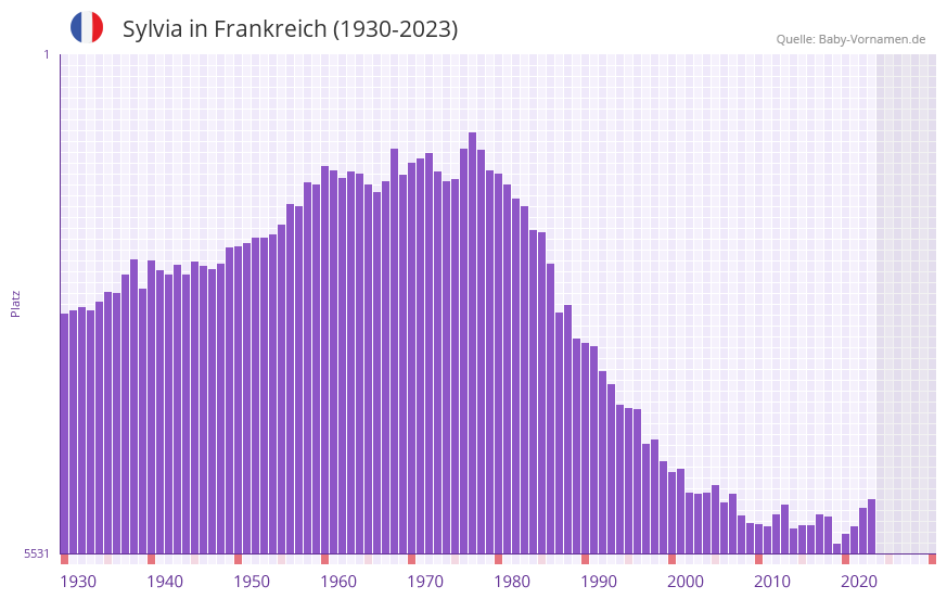 Sylvia in der Vornamen-Hitliste von Frankreich (1930-2023) Sylvia in der Vornamen-Hitliste von Frankreich (1930-2023)