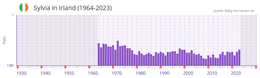 Sylvia in der Vornamen-Hitliste von Irland (1964-2023) Sylvia in der Vornamen-Hitliste von Irland (1964-2023)