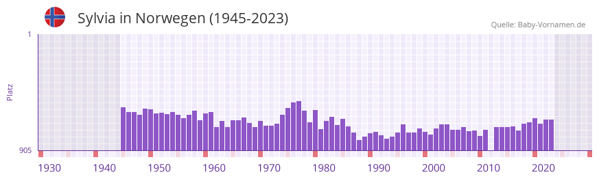 Sylvia in der Vornamen-Hitliste von Norwegen (1945-2023) Sylvia in der Vornamen-Hitliste von Norwegen (1945-2023)