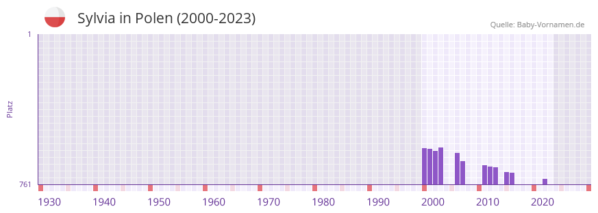 Sylvia in der Vornamen-Hitliste von Polen (2000-2023) Sylvia in der Vornamen-Hitliste von Polen (2000-2023)