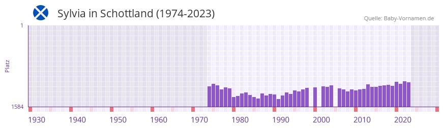 Sylvia in der Vornamen-Hitliste von Schottland (1974-2023) Sylvia in der Vornamen-Hitliste von Schottland (1974-2023)