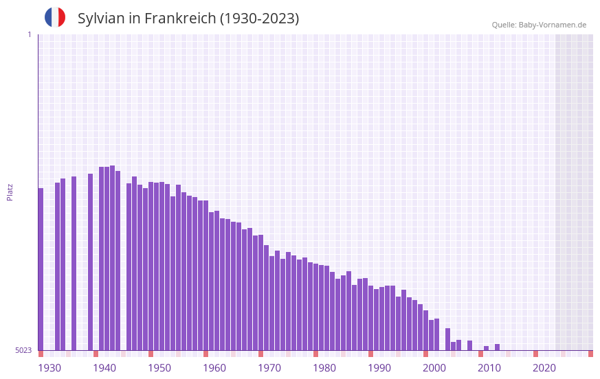 Sylvian in der Vornamen-Hitliste von Frankreich (1930-2023)
